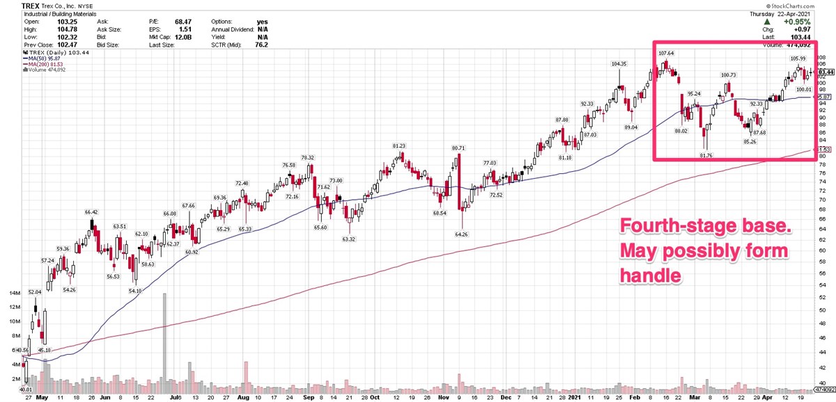 3 Stocks Approaching Possible Breakout Points 